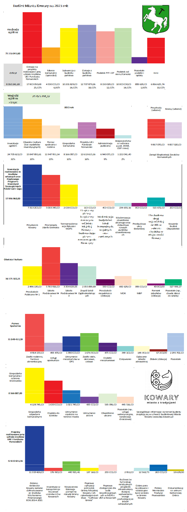 Ikonografika prezentująca budżet Miasta Kowary na rok 2023 - alternatywna wersja z tekstem w pliku pdf - Budżet 2023 BIP.pdf
